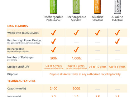 Amazon Basics 16-Pack Rechargeable AA NiMH High-Capacity Batteries, 2400 mAh, 1.2V, Low Self Discharge, Pre-Charged, Recharge up to 400x Times